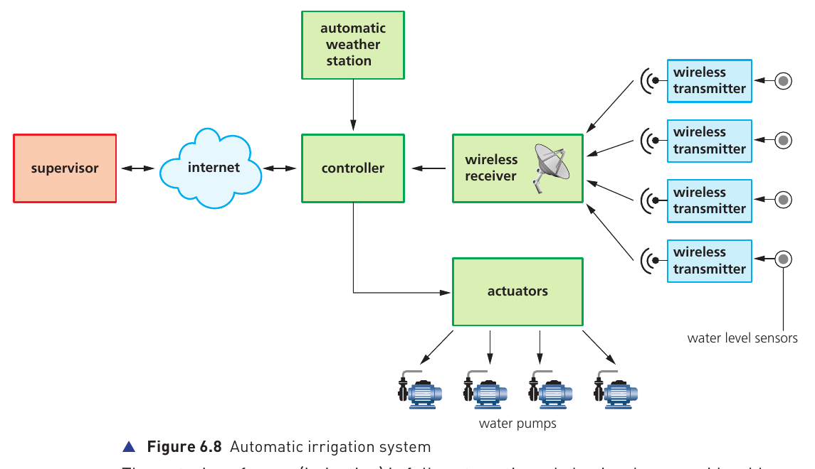Textbook Figure 6.8 showing an automatic irrigation system