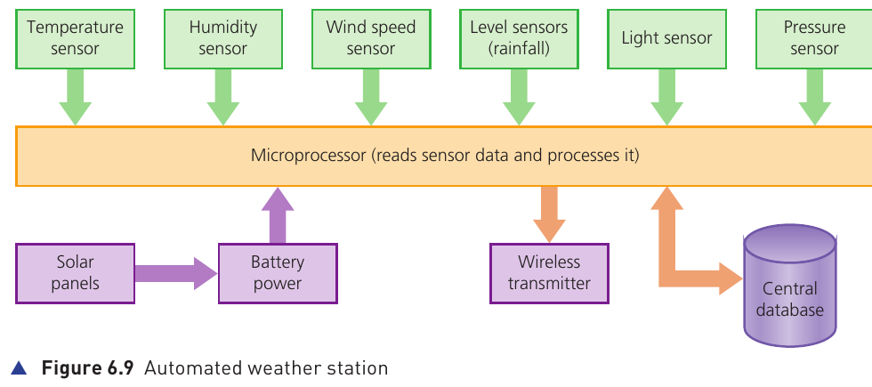 Textbook Figure 6.9 showing an automated weather station