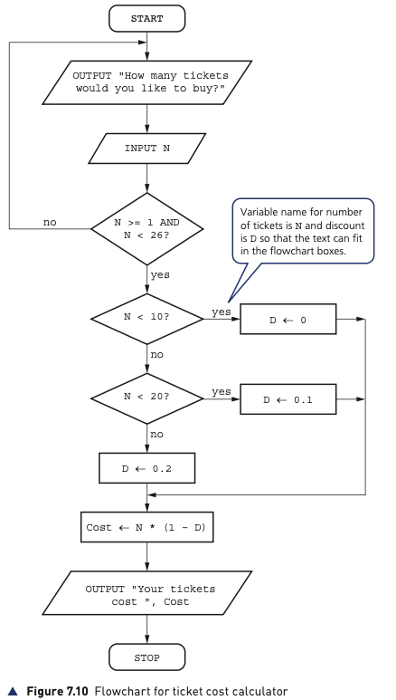 Figure 7.10 Flowchart for ticket cost calculator