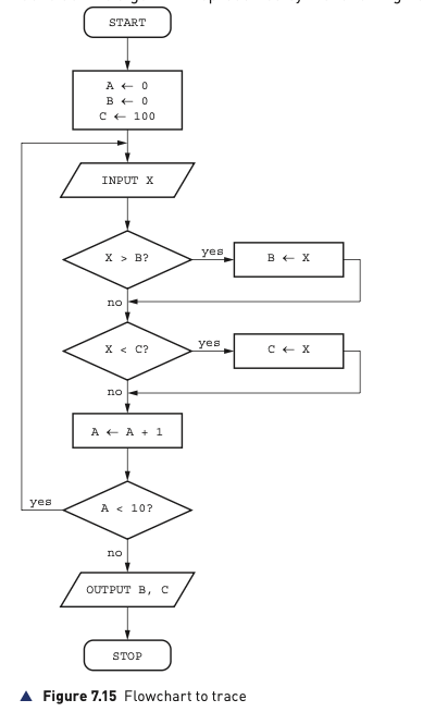 Figure 7.15 flowchart used for a trace-table dry run