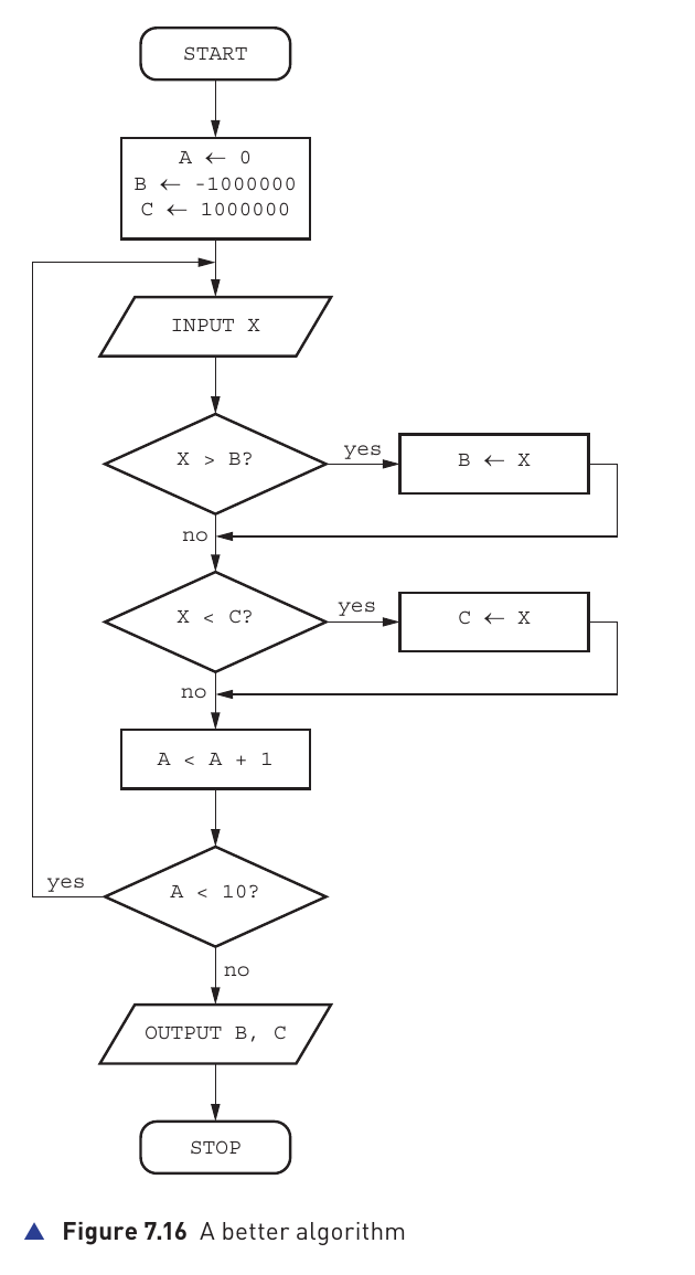 Figure 7.16 flowchart of a better largest and smallest value algorithm