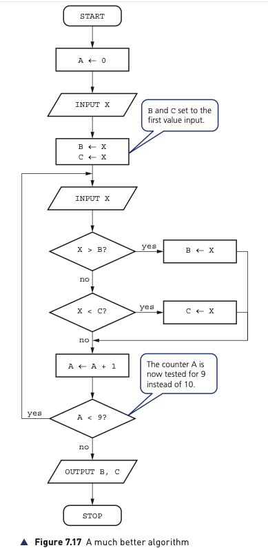 Figure 7.17 flowchart of a more robust largest and smallest value algorithm