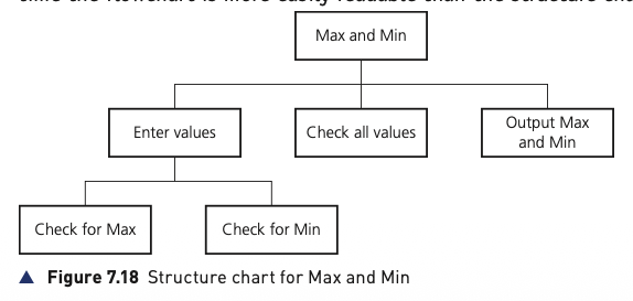 Figure 7.18 structure chart for finding maximum and minimum values