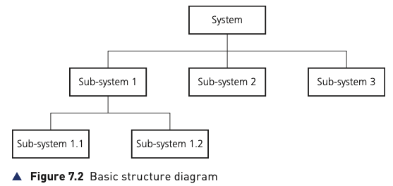 Figure 7.2 Basic structure diagram