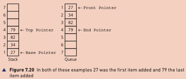 Figure 7.20 example stack and queue with pointers