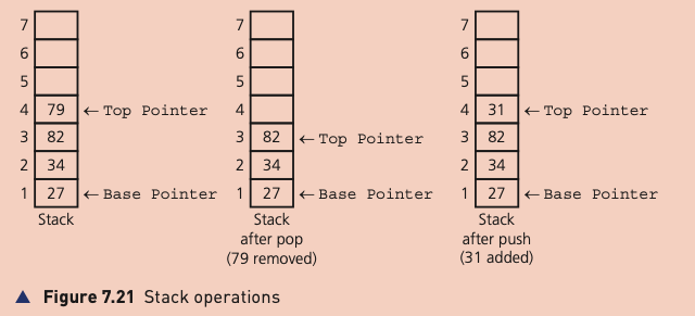 Figure 7.21 stack before and after pop and push operations