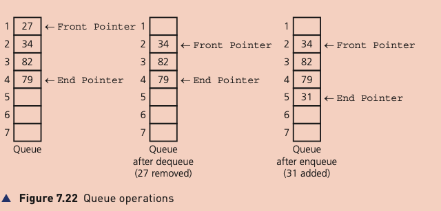 Figure 7.22 queue before and after dequeue and enqueue operations