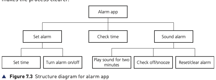 Figure 7.3 Structure diagram for alarm app