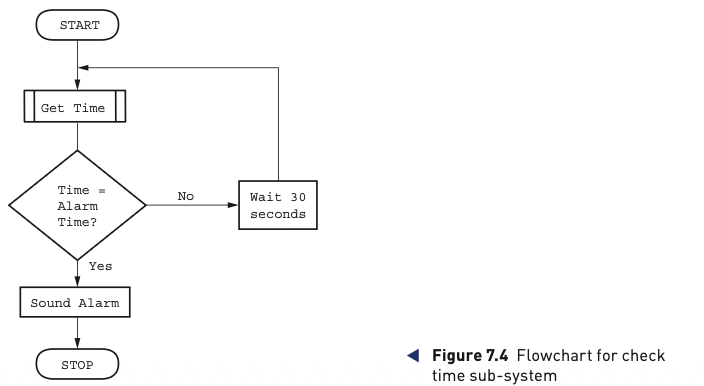 Figure 7.4 Flowchart for check time sub-system