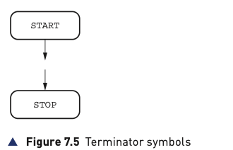 Figure 7.5 Terminator symbols