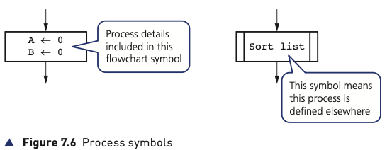 Figure 7.6 Process symbols