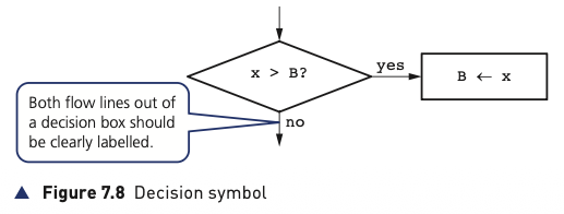 Figure 7.8 Decision symbol