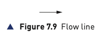 Figure 7.9 Flow line