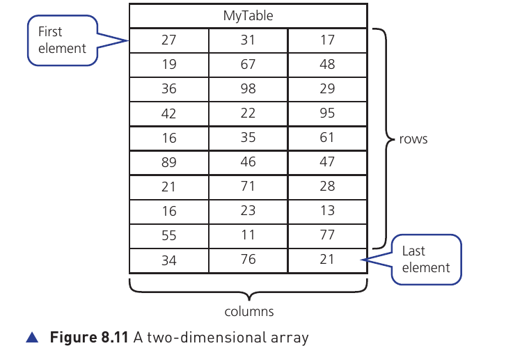 Figure 8.11 from the textbook showing the two-dimensional array MyTable with rows and columns