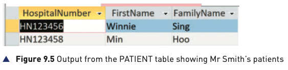 Figure 9.5 from the textbook showing output for Mr Smith's patients