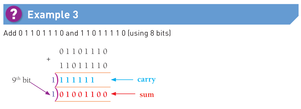 Original course-book example showing binary overflow creating a ninth bit