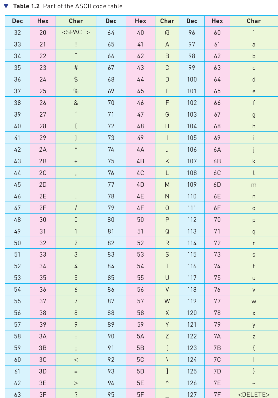 Course-book Table 1.2 showing part of the standard ASCII code table in denary, hexadecimal and characters