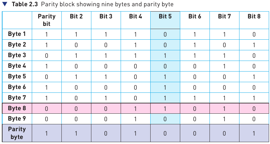 Course-book Table 2.3 showing a parity block with the incorrect row and column highlighted
