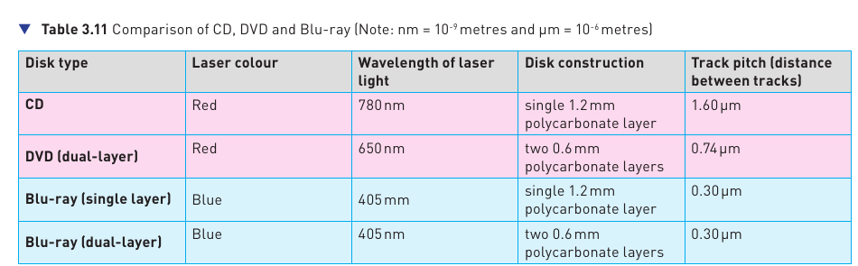 Course-book Table 3.11 comparing CD DVD and Blu-ray laser colour wavelength disk construction and track pitch