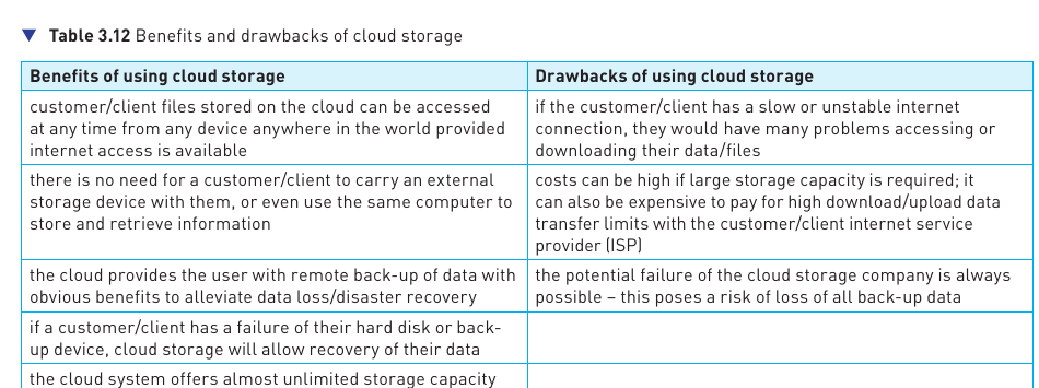 Course-book Table 3.12 listing benefits and drawbacks of cloud storage