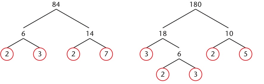 Textbook prime-factor trees illustrating the factors of 84 and 180.