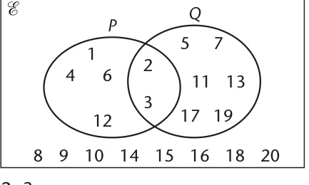 Textbook two-set Venn example showing shared and unshared elements.