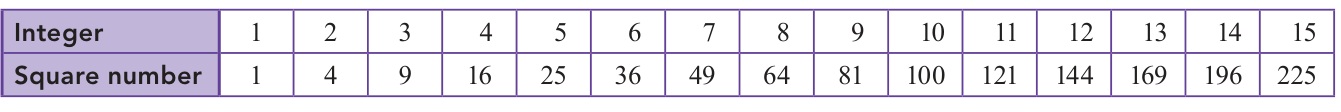 Square-number reference table for the first fifteen positive integers.