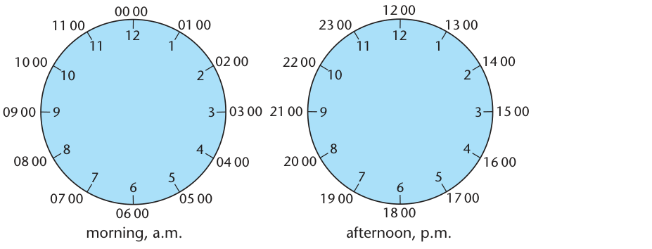 Textbook two circular clock faces showing the matching 12-hour and 24-hour labels for morning and afternoon