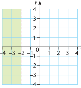 A dashed vertical boundary excludes points on the line; the shaded half-plane shows the solution.