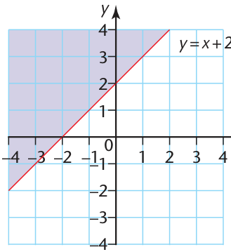 The solid line and shading above it illustrate an inclusive inequality with a sloping boundary.