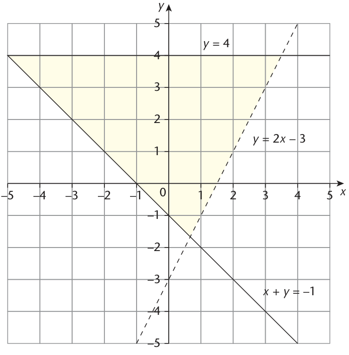 Three boundaries delimit a region; read each equation and inspect whether its line is solid or dashed.