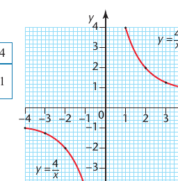 Textbook reciprocal graph y equals 4 over x
