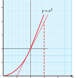Textbook graph y equals x squared with tangent at the point 2 comma 4