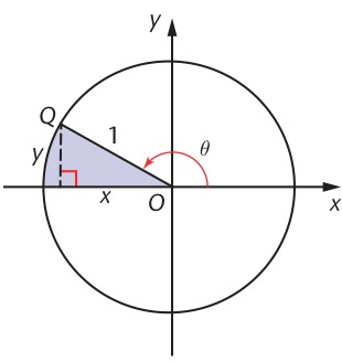 Textbook unit-circle diagram for obtuse angle