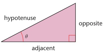 Two textbook right triangles labelled hypotenuse opposite adjacent and theta