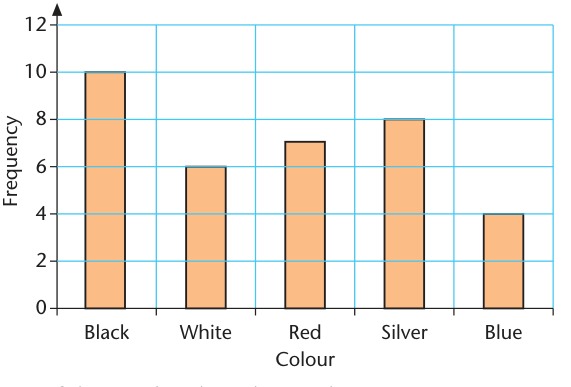 Textbook diagram for Chapter 44: The bar chart presents car-colour frequencies; add all bar heights to get the total before finding a probability.