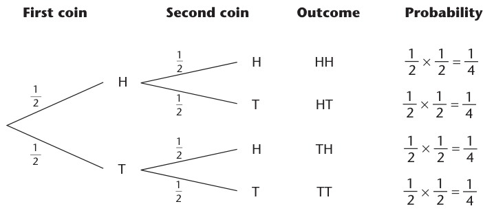 Textbook diagram for Chapter 44: The two-coin tree lists HH, HT, TH and TT and multiplies along each path.