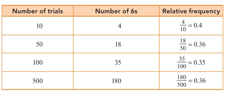 Textbook diagram for Chapter 44: The relative frequency stabilises around 0.36 as the number of recorded trials increases.