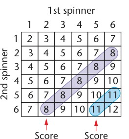 Textbook diagram for Chapter 44: This two-spinner grid contains 36 equally likely ordered outcomes, with totals highlighted.