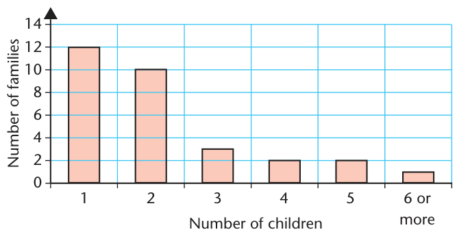 A conventional frequency bar chart; the gaps distinguish separate categories.