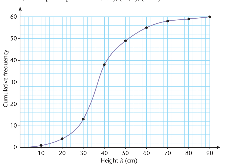 The textbook shows how class frequencies accumulate into a rising curve.