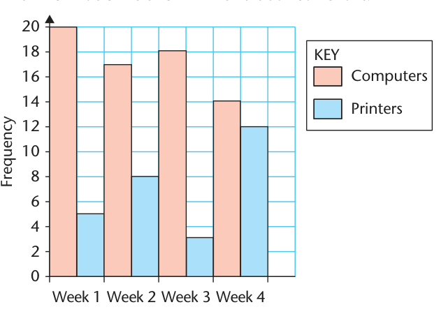 A dual bar chart lets two groups be compared within each category.