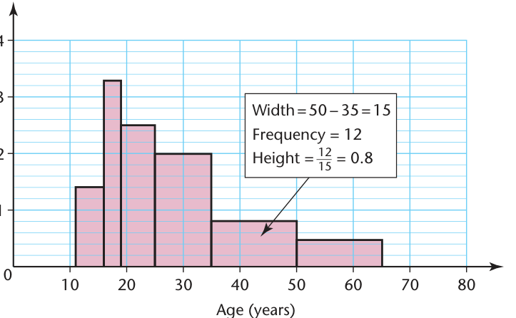 The chapter’s example shows that a histogram may contain bars of unequal widths.