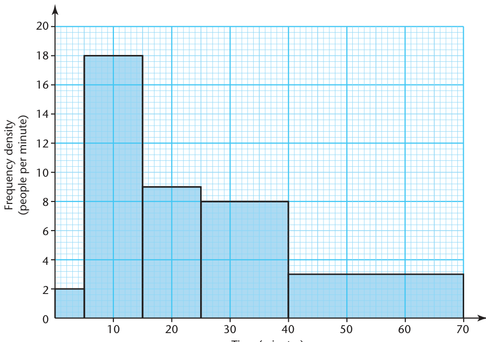 An examination-style source diagram demonstrates extracting frequencies from bar areas.