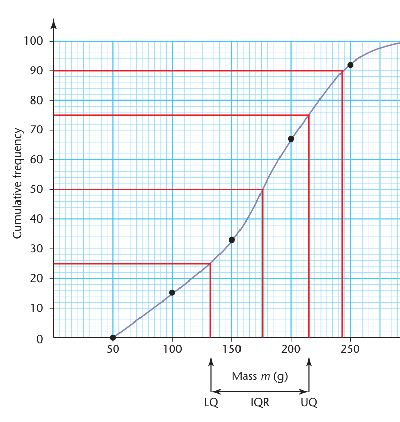 The diagram connects percentile levels to values on the measurement axis.