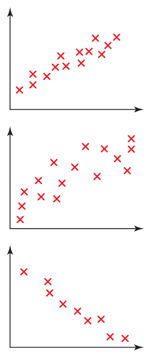 Textbook scatter plots demonstrate strong and weak positive and negative correlations.