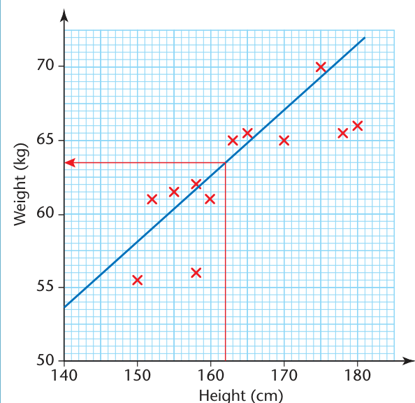An original textbook example of using a scatter graph to make an estimate.