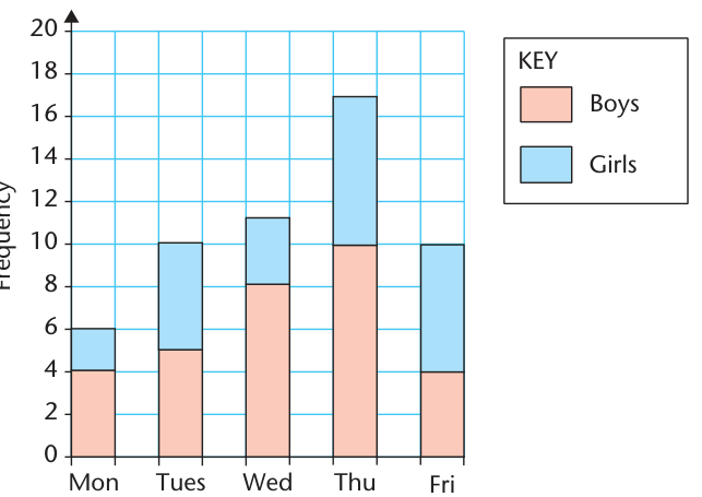 A composite bar chart makes totals visible alongside the group composition.
