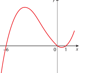 Textbook graph of a cubic with three real zeros.