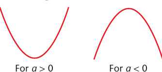 Two textbook parabolas showing the effect of the sign of the quadratic coefficient.